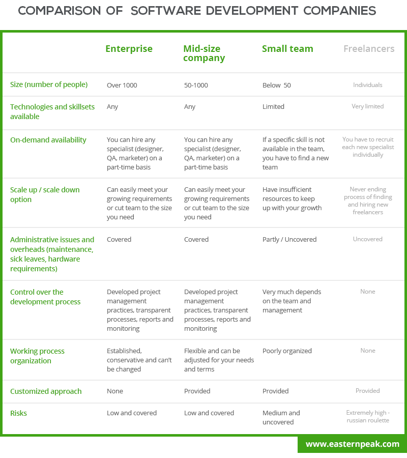 Comparison of software development companies