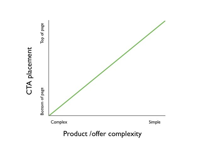 CTA placement and offer complexity correlation graph