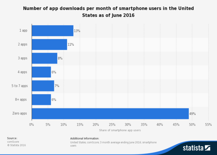 monthly-app-downloads-of-us-smartphone-users-2016-statistic