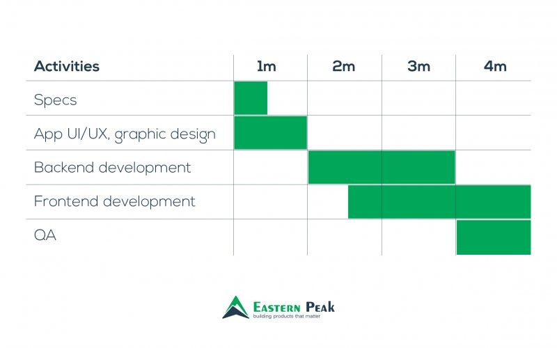 example-of-project-timeline-eastern-peak-how-long-does-it-take-to-create-an-app