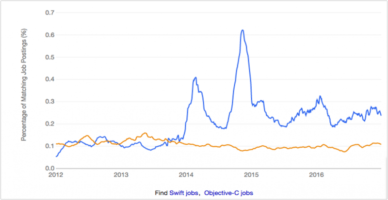 indeed-com-trends-job-statistics-swift-vs-objective-c