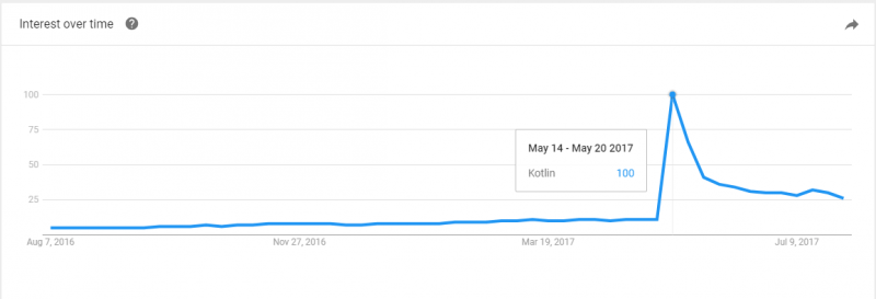 interest-in-kotlin-google-trends-stats