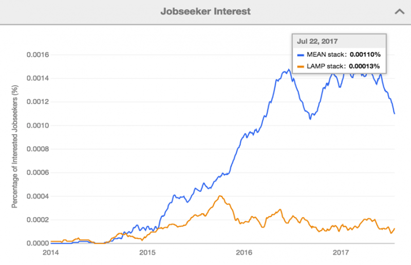 mean-js-developers-talents-pool-job-searches-stats