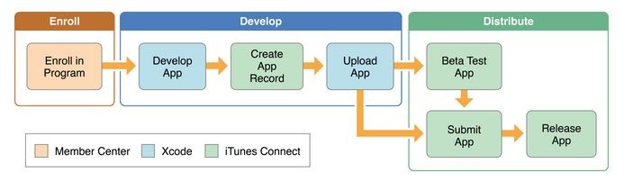 Ios Distribution Chart