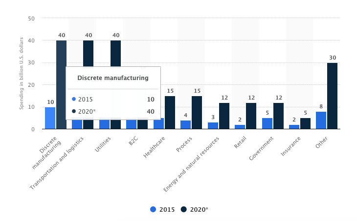 total-spending-according-to-statista