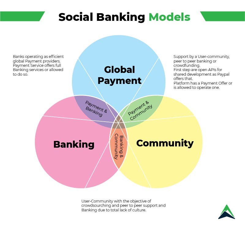 social-banking-models