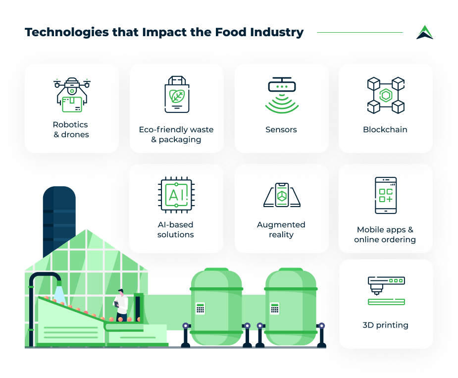 technologies-that-impact-the-food-industry